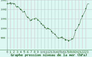 Courbe de la pression atmosphrique pour Quimper (29)