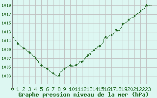 Courbe de la pression atmosphrique pour Dinard (35)