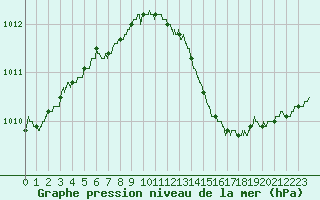 Courbe de la pression atmosphrique pour Boulogne (62)