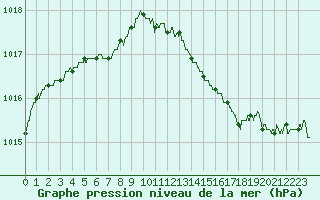 Courbe de la pression atmosphrique pour Lille (59)