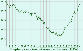 Courbe de la pression atmosphrique pour Hyres (83)