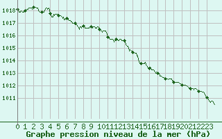 Courbe de la pression atmosphrique pour Ploudalmezeau (29)