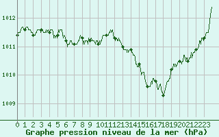 Courbe de la pression atmosphrique pour Le Talut - Belle-Ile (56)