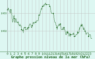 Courbe de la pression atmosphrique pour Rochefort Saint-Agnant (17)