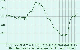 Courbe de la pression atmosphrique pour Toulouse-Blagnac (31)