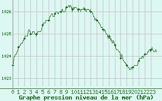 Courbe de la pression atmosphrique pour Metz-Nancy-Lorraine (57)