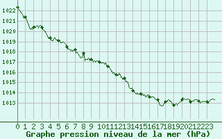 Courbe de la pression atmosphrique pour Nevers (58)