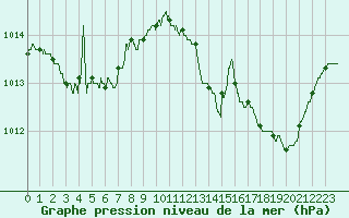 Courbe de la pression atmosphrique pour Bergerac (24)