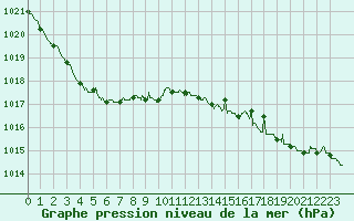 Courbe de la pression atmosphrique pour Dunkerque (59)