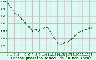 Courbe de la pression atmosphrique pour Carcassonne (11)
