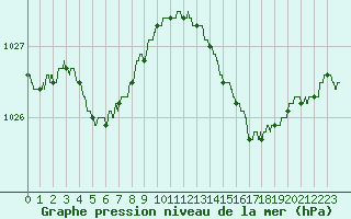 Courbe de la pression atmosphrique pour Bordeaux (33)