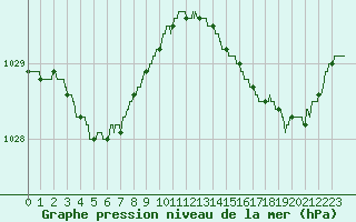 Courbe de la pression atmosphrique pour Pointe de Socoa (64)