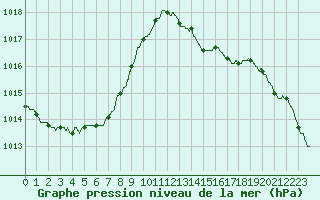 Courbe de la pression atmosphrique pour Dax (40)