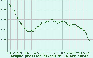 Courbe de la pression atmosphrique pour Quimper (29)