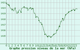 Courbe de la pression atmosphrique pour Aurillac (15)