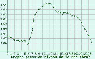 Courbe de la pression atmosphrique pour Tarbes (65)