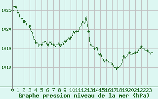 Courbe de la pression atmosphrique pour Ile du Levant (83)