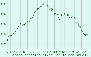 Courbe de la pression atmosphrique pour Ile d