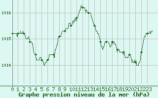 Courbe de la pression atmosphrique pour Bastia (2B)