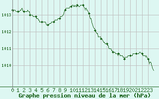 Courbe de la pression atmosphrique pour Dax (40)