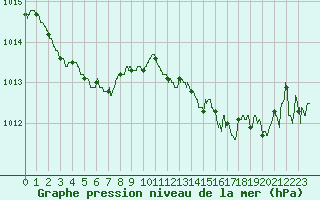 Courbe de la pression atmosphrique pour Toulon (83)