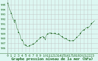 Courbe de la pression atmosphrique pour Cap de la Hague (50)