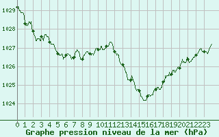 Courbe de la pression atmosphrique pour Bordeaux (33)