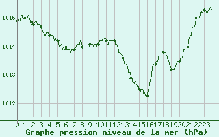 Courbe de la pression atmosphrique pour Ble / Mulhouse (68)