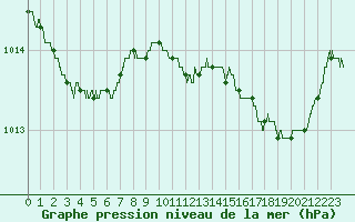 Courbe de la pression atmosphrique pour Le Talut - Belle-Ile (56)