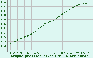 Courbe de la pression atmosphrique pour Vannes-Meucon (56)