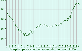 Courbe de la pression atmosphrique pour Pointe de Socoa (64)