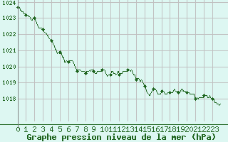 Courbe de la pression atmosphrique pour Calais / Marck (62)