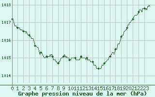 Courbe de la pression atmosphrique pour Lorient (56)