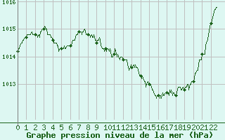 Courbe de la pression atmosphrique pour Dorans (90)