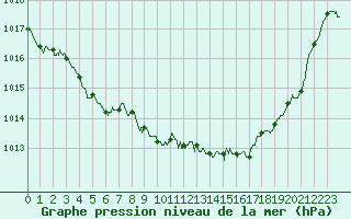 Courbe de la pression atmosphrique pour Paray-le-Monial - St-Yan (71)