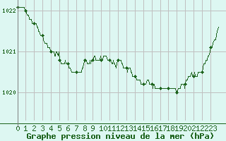 Courbe de la pression atmosphrique pour Pointe de Chassiron (17)