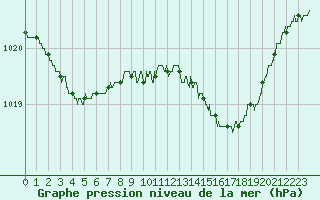 Courbe de la pression atmosphrique pour Belfort-Dorans (90)