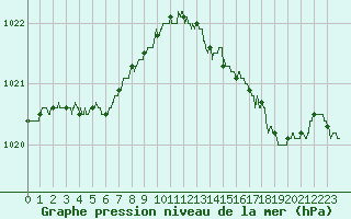 Courbe de la pression atmosphrique pour Troyes (10)