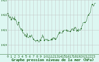 Courbe de la pression atmosphrique pour Landivisiau (29)
