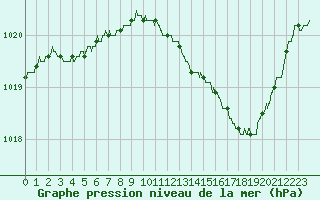 Courbe de la pression atmosphrique pour Montpellier (34)