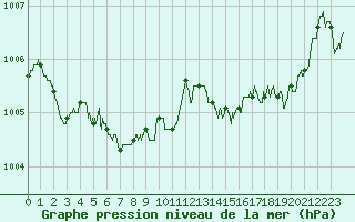 Courbe de la pression atmosphrique pour Saint-Brieuc (22)