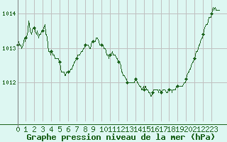 Courbe de la pression atmosphrique pour Le Luc - Cannet des Maures (83)