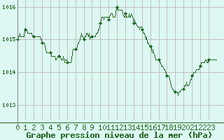 Courbe de la pression atmosphrique pour Ile du Levant (83)