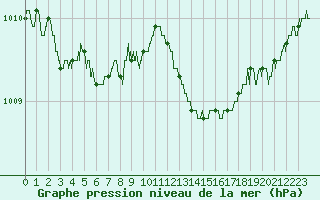 Courbe de la pression atmosphrique pour Bordeaux (33)