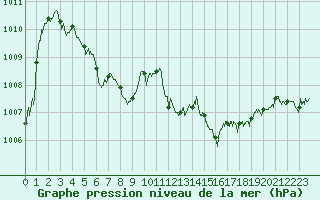 Courbe de la pression atmosphrique pour Ile Rousse (2B)