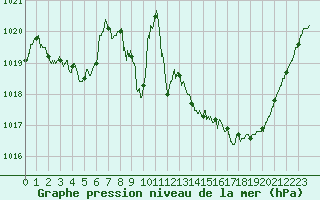 Courbe de la pression atmosphrique pour Aurillac (15)