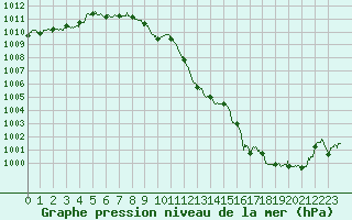Courbe de la pression atmosphrique pour Toulouse-Francazal (31)