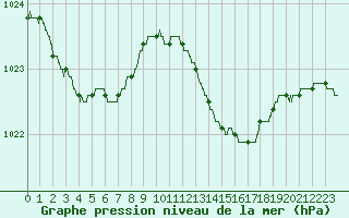 Courbe de la pression atmosphrique pour Nice (06)