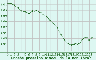 Courbe de la pression atmosphrique pour Muret (31)