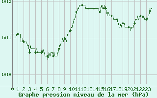 Courbe de la pression atmosphrique pour Le Talut - Belle-Ile (56)